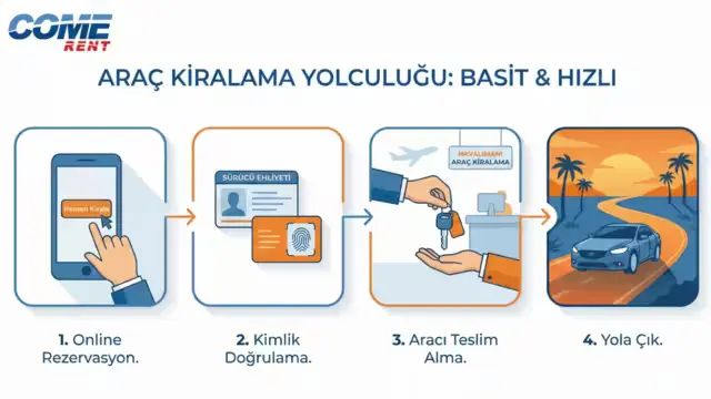 COME RENT araç kiralama süreci infografiği: 1. Online Rezervasyon, 2. Kimlik Doğrulama, 3. Havalimanı Araç Teslim Alma, 4. Yola Çıkış adımlarını gösteren görsel.