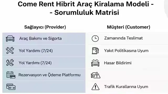 Come Rent'in hibrit araç kiralama modelinde sağlayıcı ve sorumlulukların dağılımı.