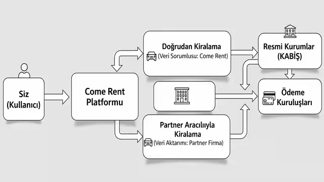 Come Rent hibrit iş modelinde kişisel verilerin işlenme ve paylaşılma akışı.